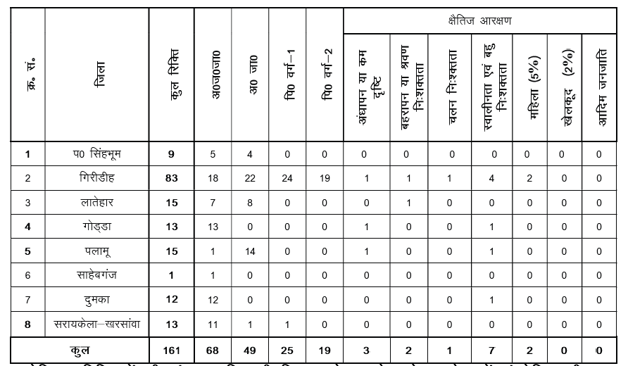 Jharkhand ANM Recruitment 2025 – Apply Online for 3181 Vacancies 3 Jharkhand ANM Recruitment 2025 Backlog Vacancy
