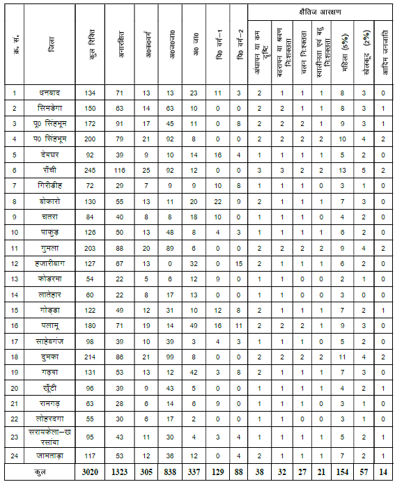 Jharkhand ANM Recruitment 2025 – Apply Online for 3181 Vacancies 2 Jharkhand ANM Recruitment 2025
