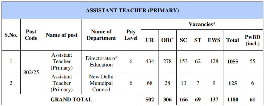 DSSSB Assistant Teachers Recruitment 2025 Check Post Details, Eligibility and Apply Last Date 2 DSSSB Assistant Teachers Recruitment 2025