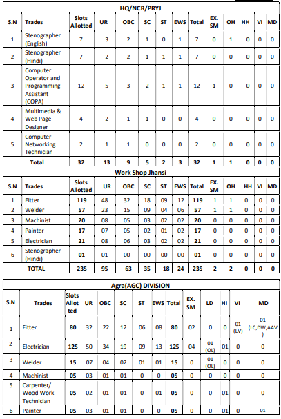 RRC NCR Apprentice Recruitment 2025 Check Post Details, Eligibility and Apply Last Date 3 RRC NCR Apprentice Recruitment 2025